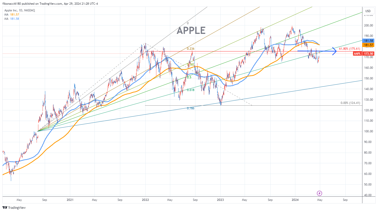 APPLE – AAPL – fibonacci6180