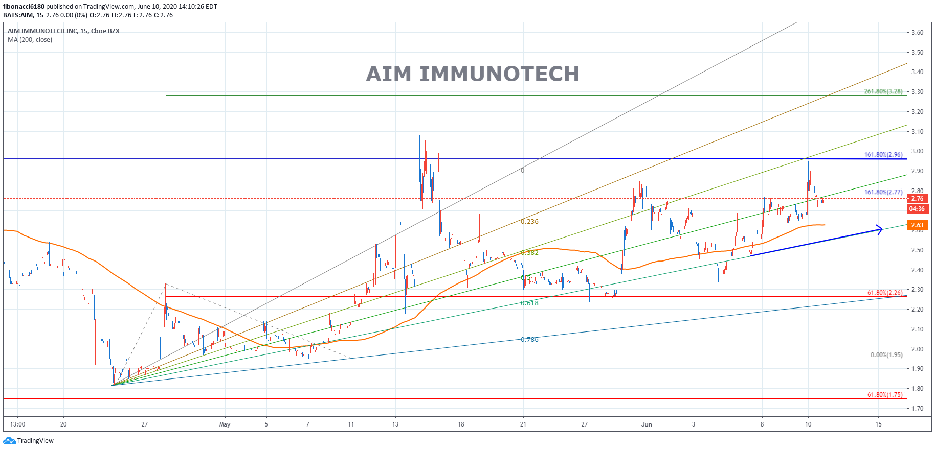 AIM IMMUNOTECH(AIM) CHART 061020 – fibonacci6180