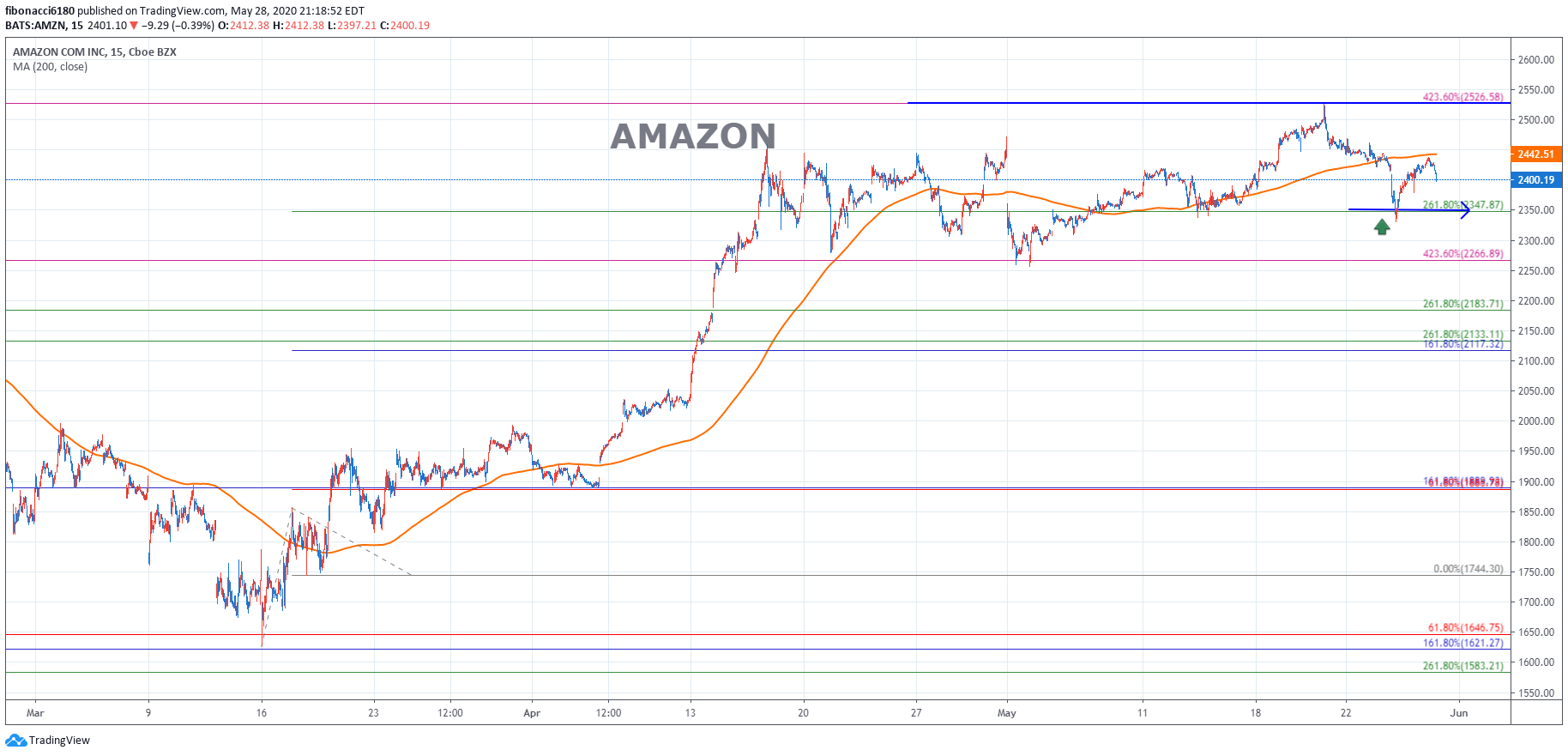 AMAZON(AMZN) CHART 052820 – fibonacci6180