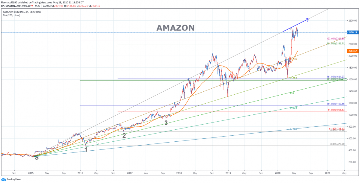 AMAZON(AMZN) CHART 052820 – fibonacci6180