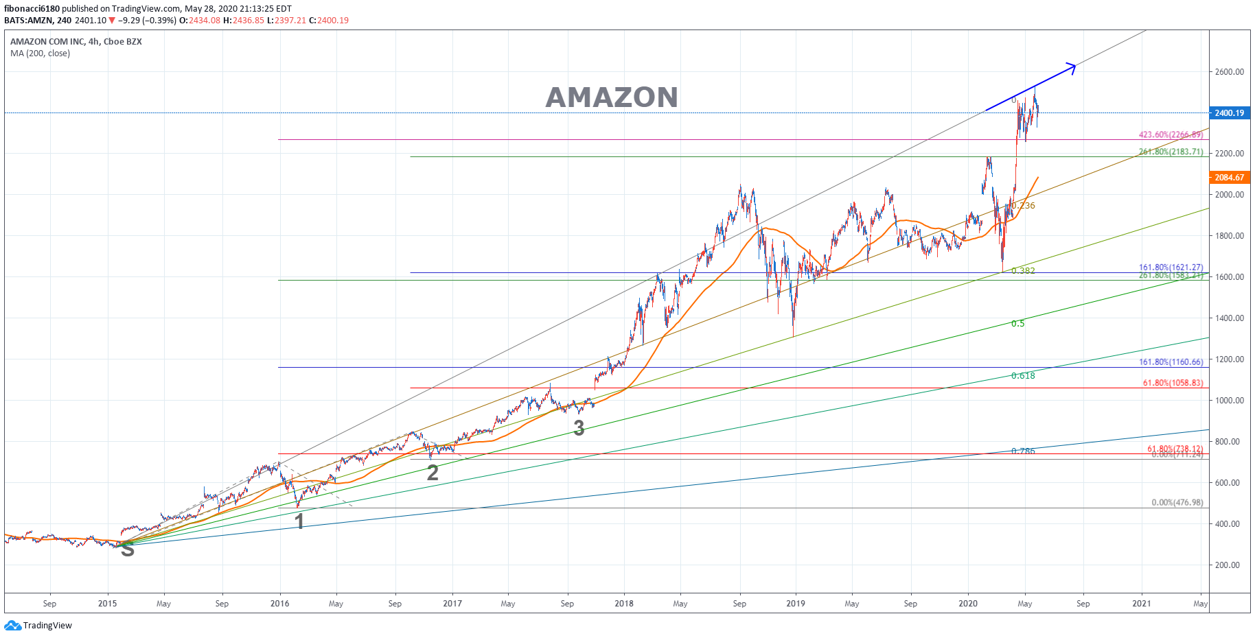 AMAZON(AMZN) CHART 052820 – fibonacci6180