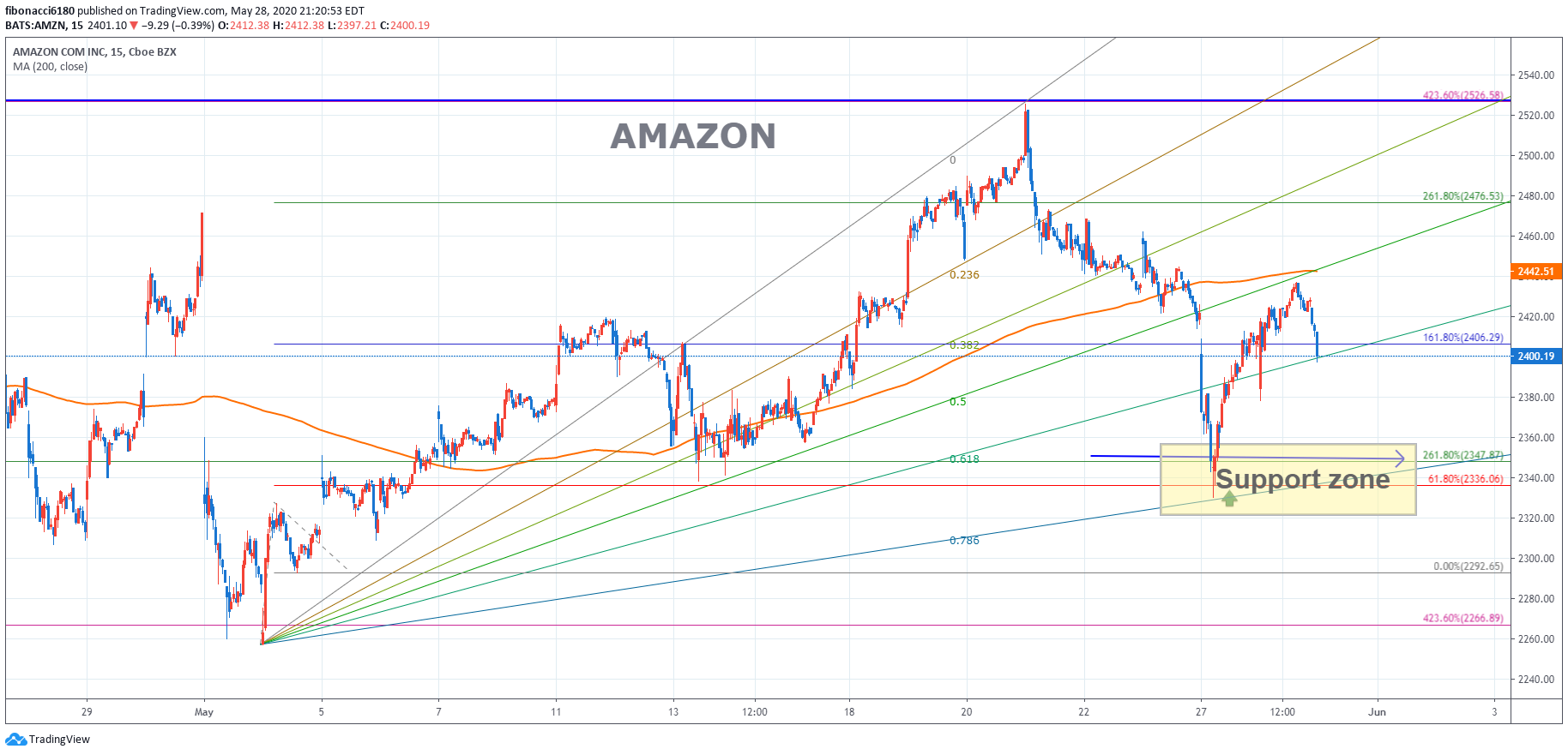 AMAZON(AMZN) CHART 052820 – fibonacci6180