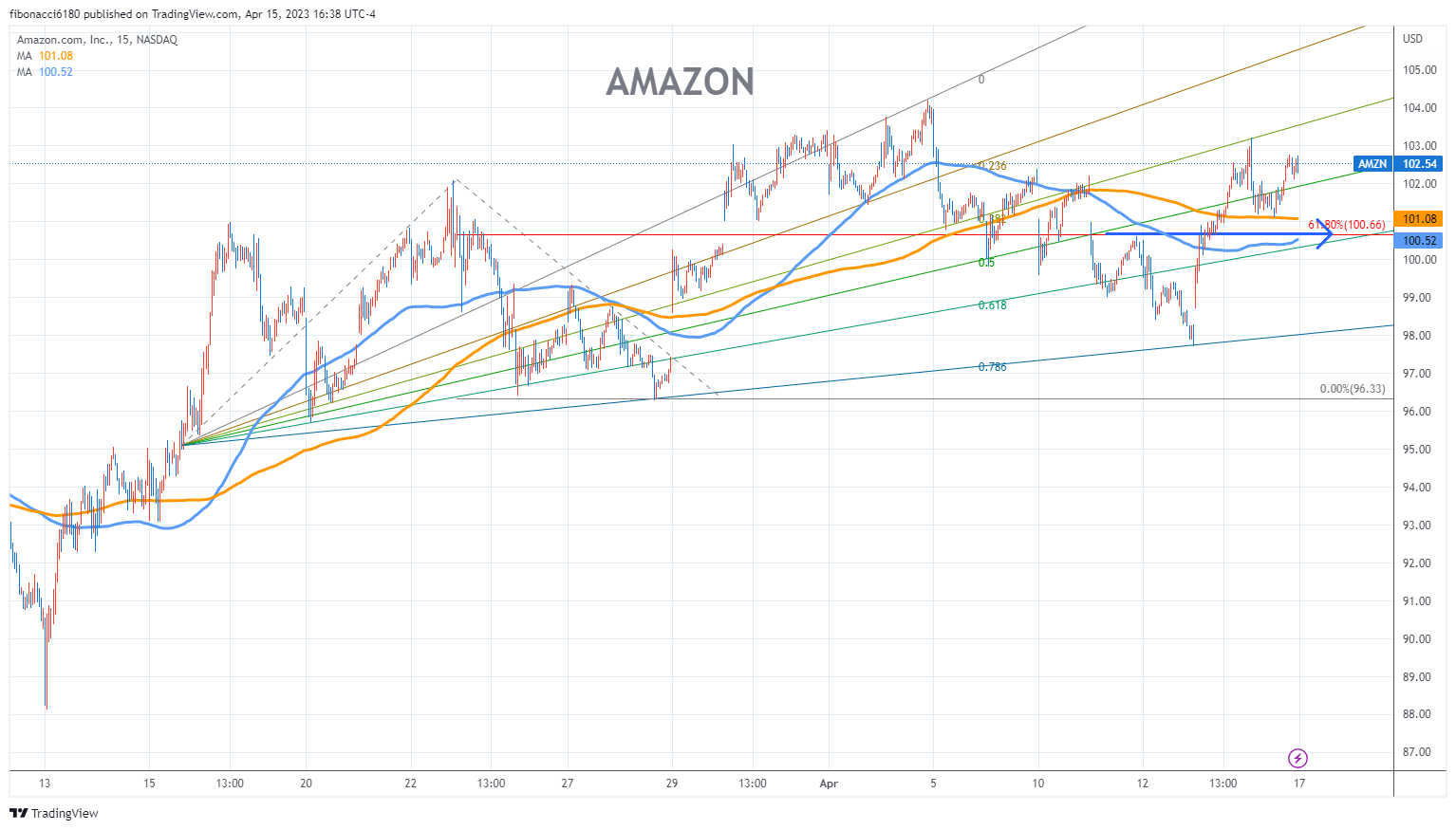 AMAZON Stock Chart Fibonacci Analysis 041523 – fibonacci6180