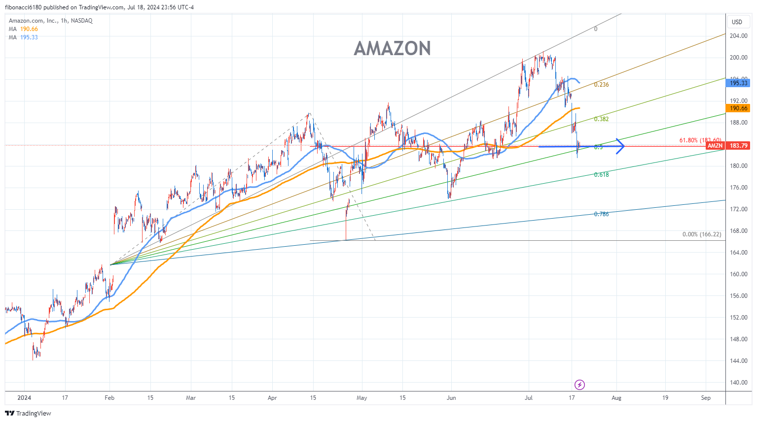 AMAZON Stock Chart Fibonacci Analysis 071824 – fibonacci6180