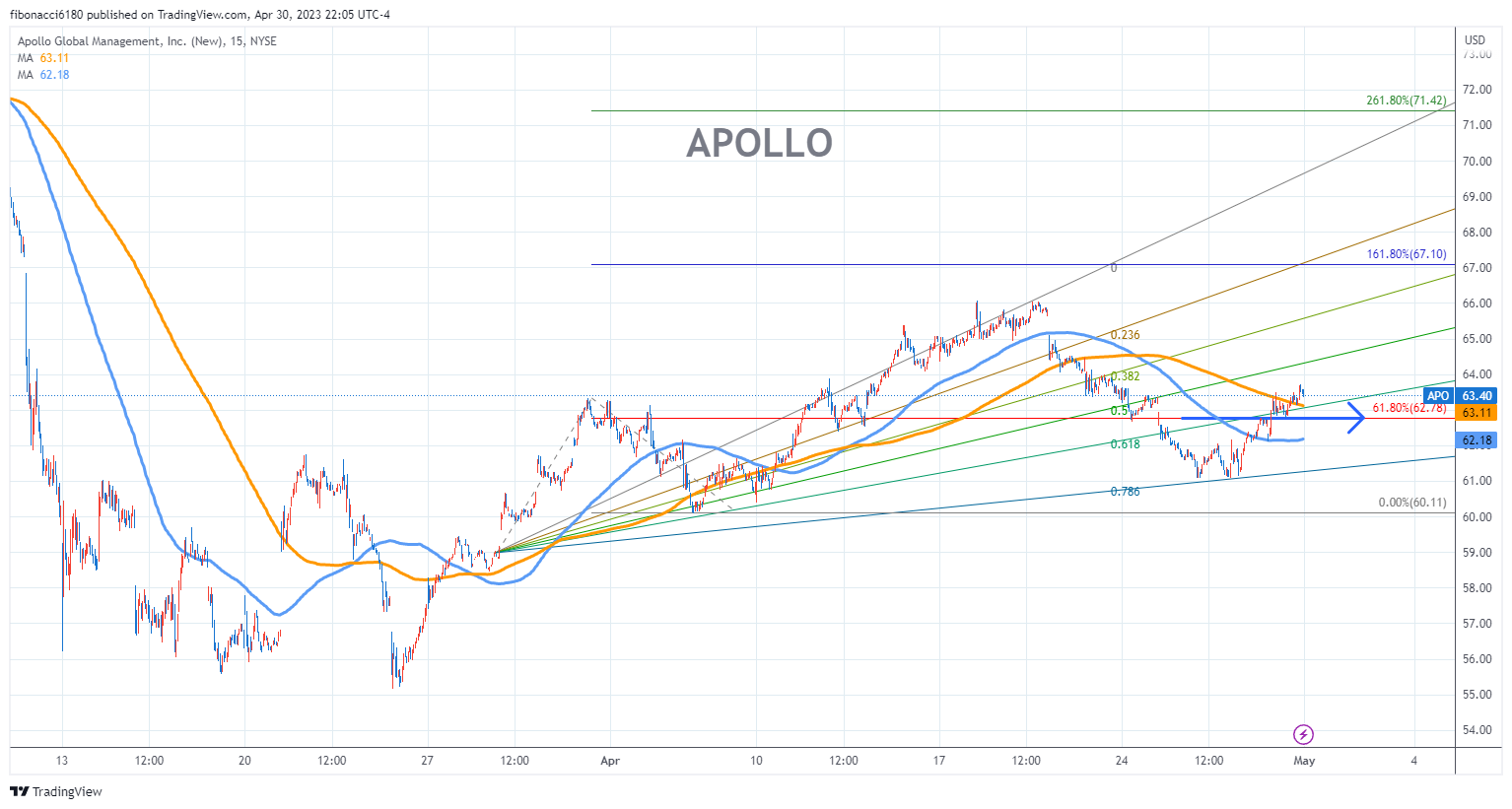 APOLLO Stock Chart Fibonacci Analysis 043023 – fibonacci6180