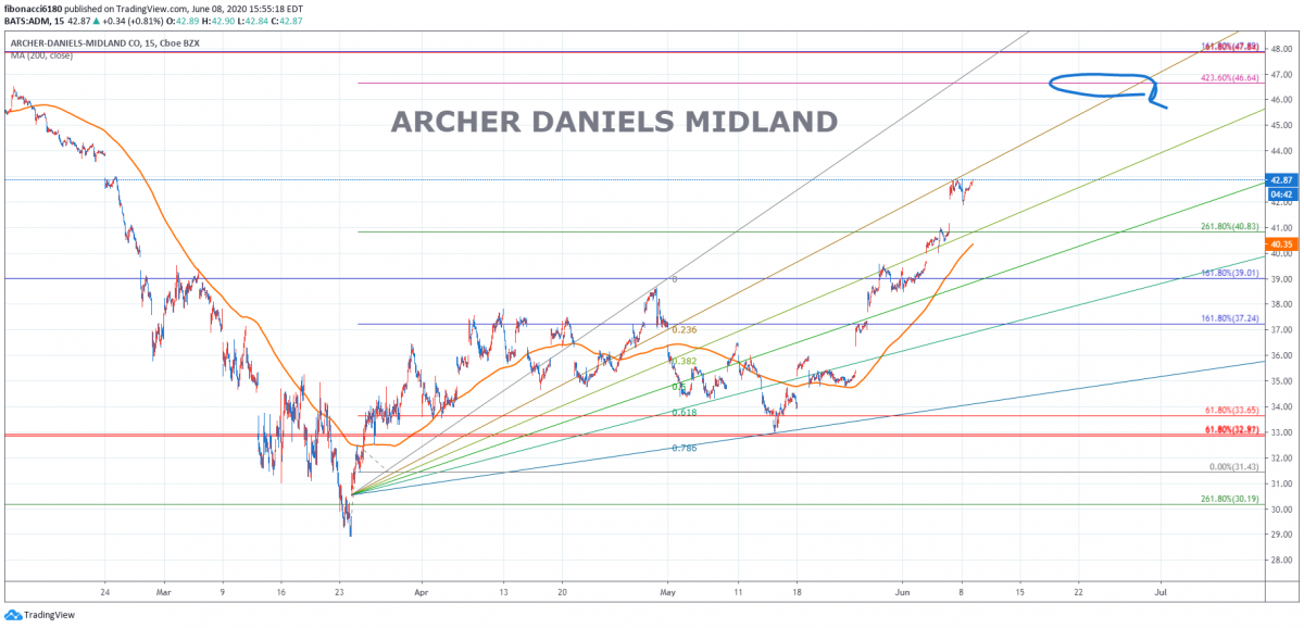 ARCHER DANIELS MIDLAND(ADM) CHART 060820 – fibonacci6180
