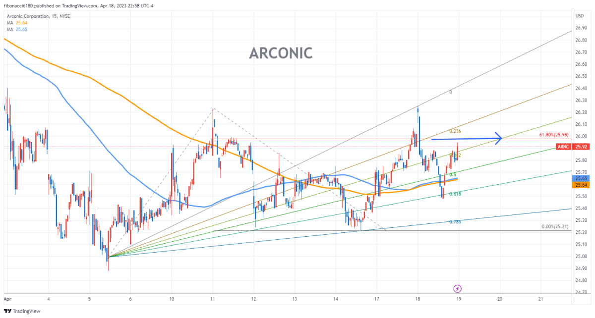 ARCONIC Stock Chart Fibonacci Analysis 041823 – fibonacci6180