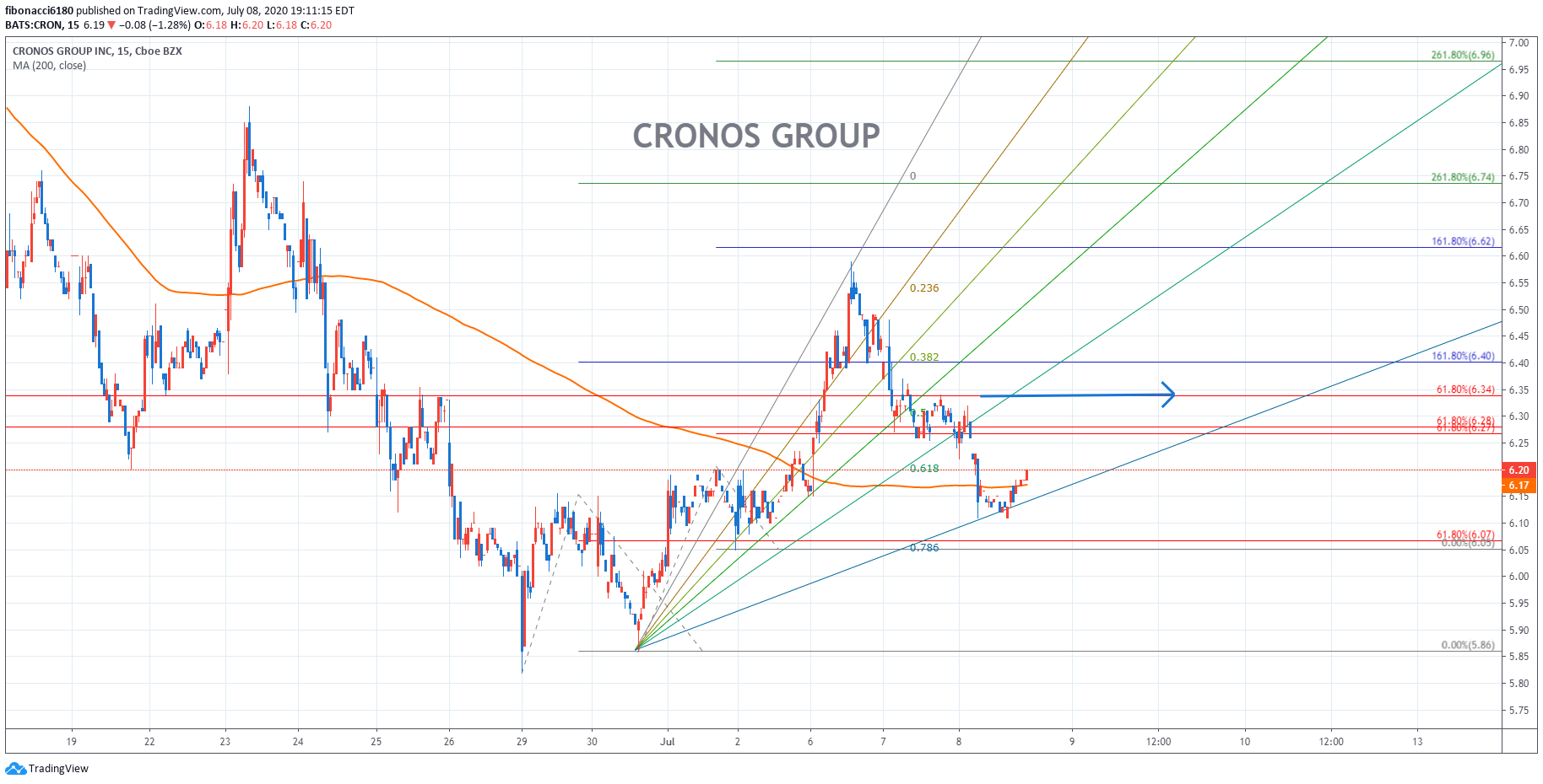 CRONOS GROUP(CRON) CHART 070820 – fibonacci6180