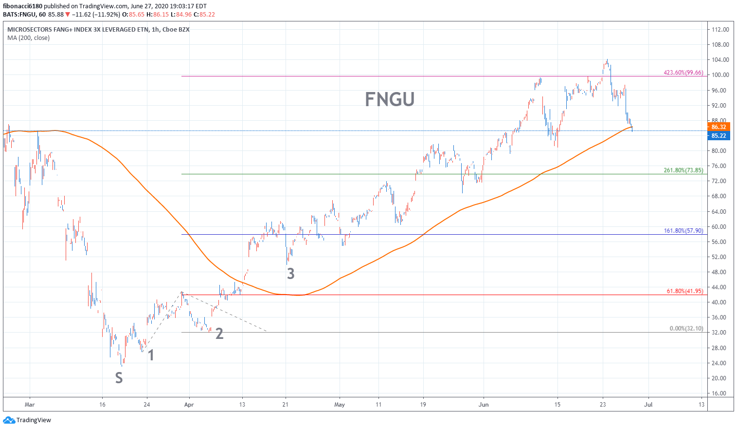 FNGU CHART 062620 fibonacci6180