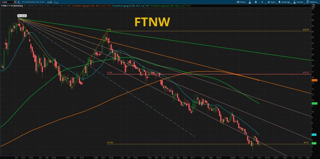 FTE NETWORKS chart