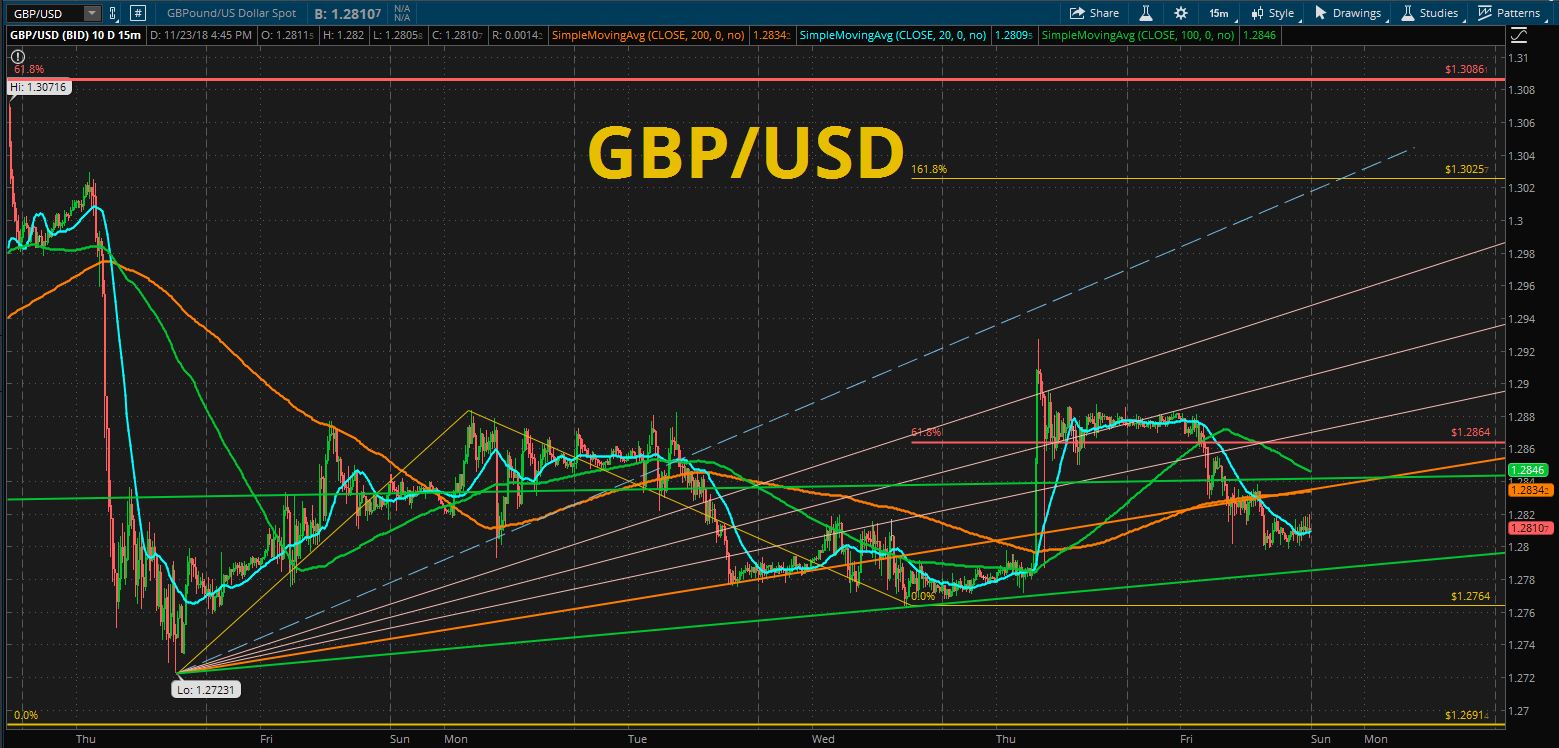 Forex Chart Analysis – GBP/USD