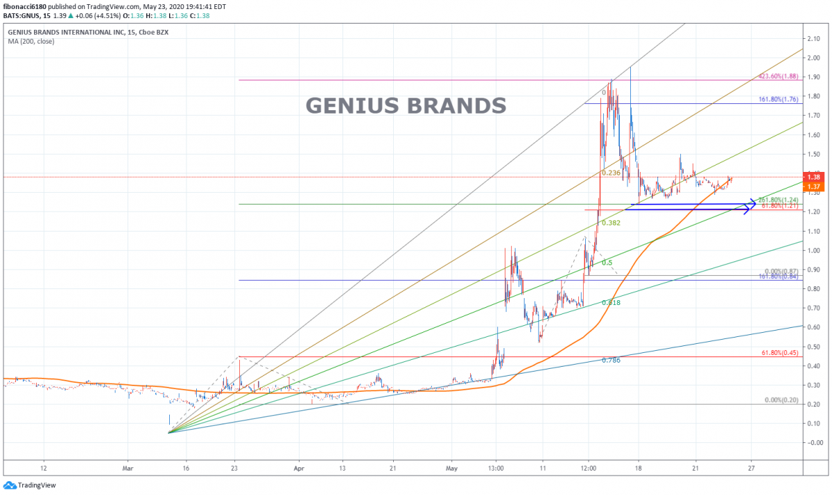 GENIUS BRAND CHART 052220 – fibonacci6180