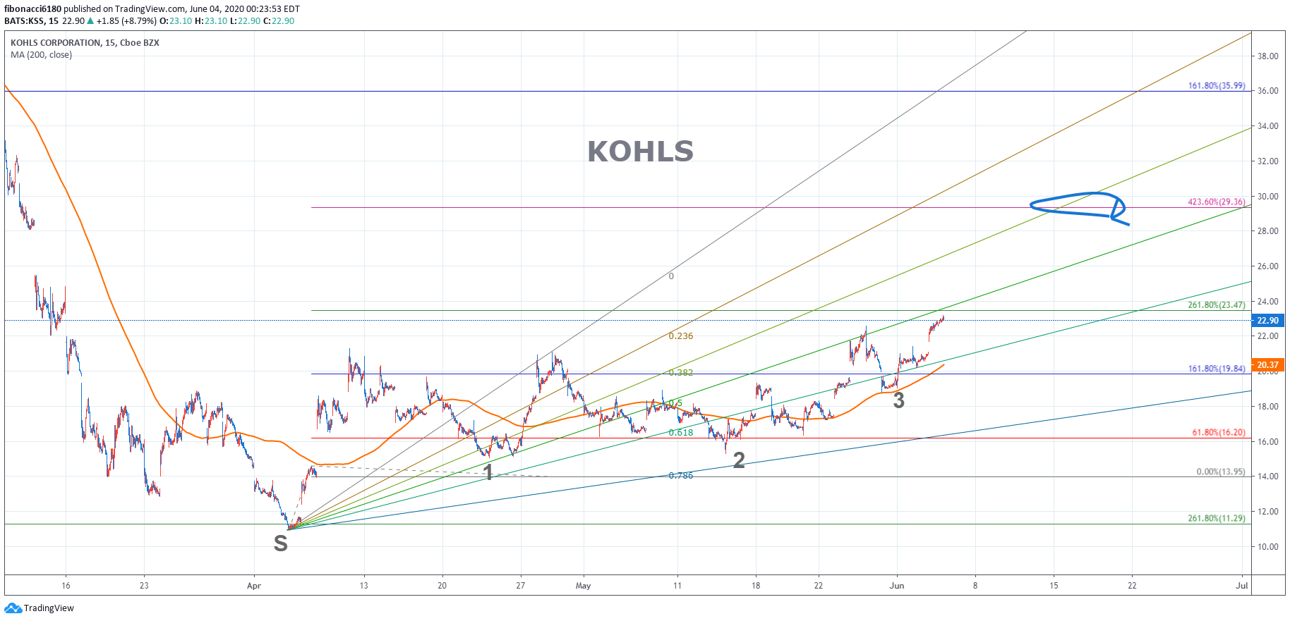 KOHLS(KSS) CHART 060220 – fibonacci6180