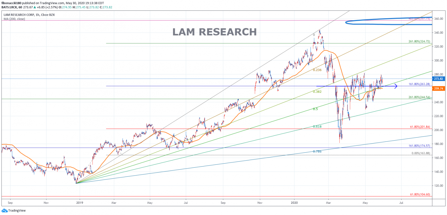 LAM RESEARCH(LRCX) CHART 052920 fibonacci6180