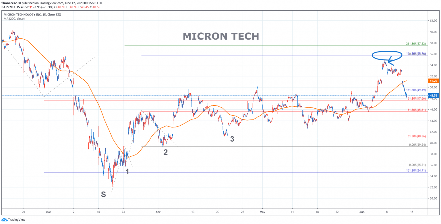 MICRON TECH(MU) CHART 061120 – fibonnaci6180