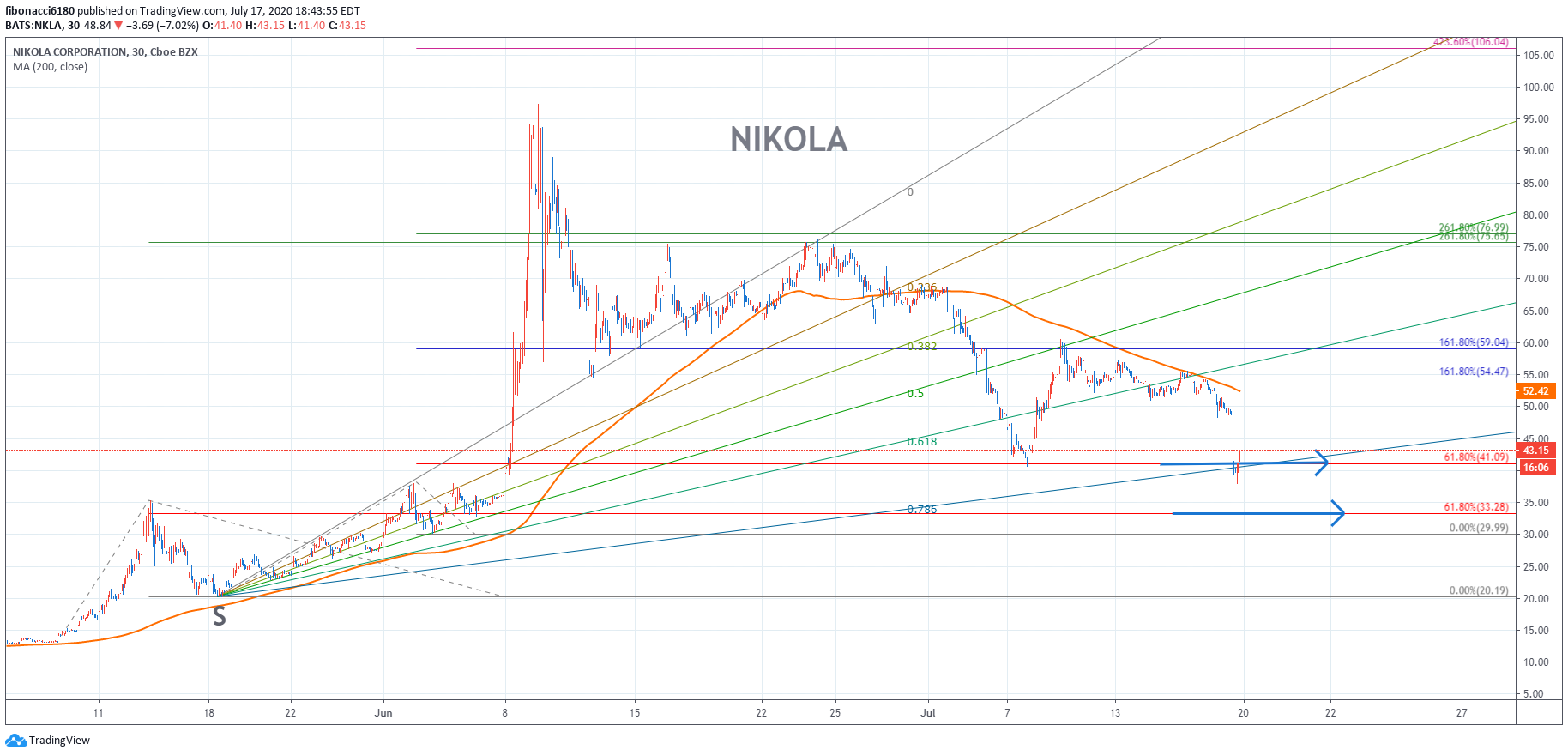 NIKOLA(NKLA) CHART 071720 – fibonacci6180