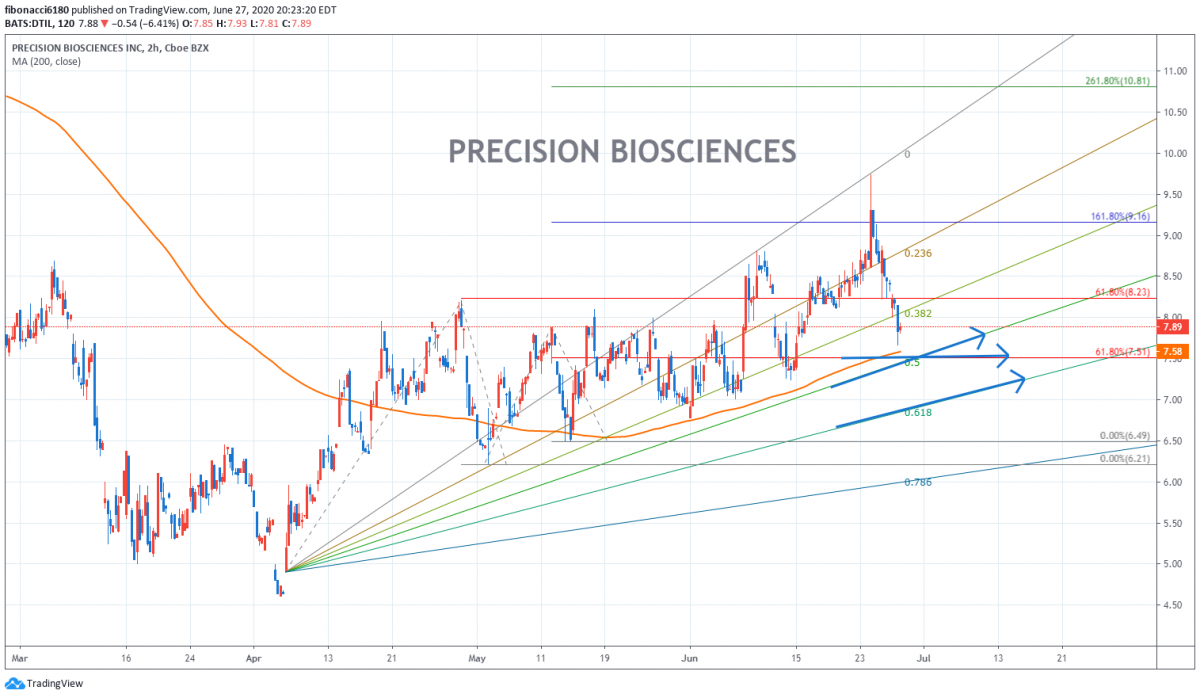 PRECISION BIOSCIENCES(DTIL) CHART 062620 – fibonacci6180
