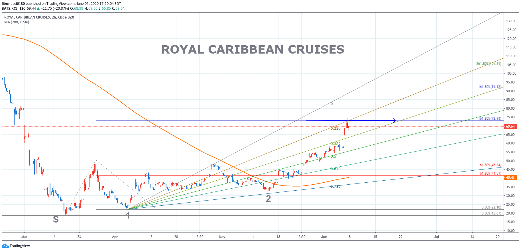 Royal Caribbean Cruises(RCL) chart 060520 fibonacci6180