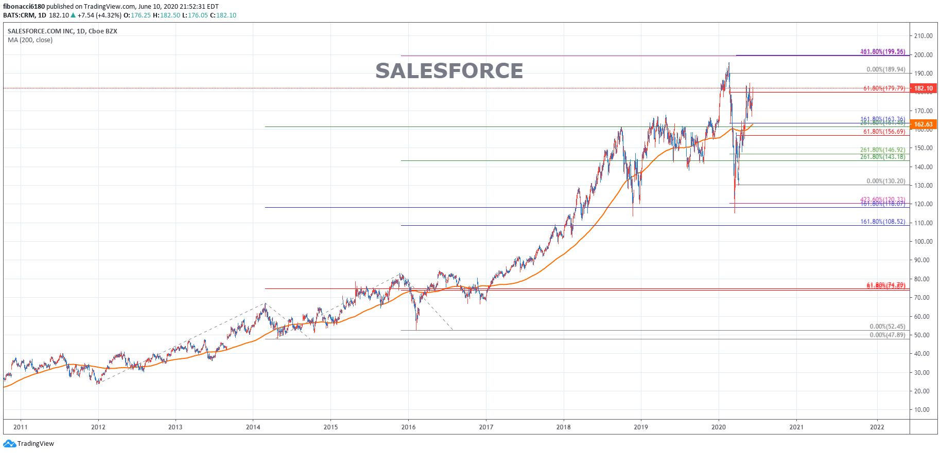SALESFORCE CRM CHART 061020 Fibonacci6180 salesforce-crm-chart-061020-fibonacci6180