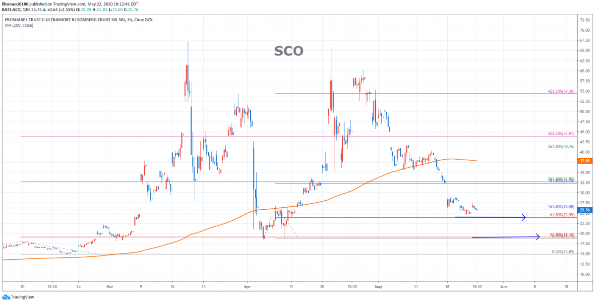 Scot Chart SCO CHART 052220 – fibonacci6180