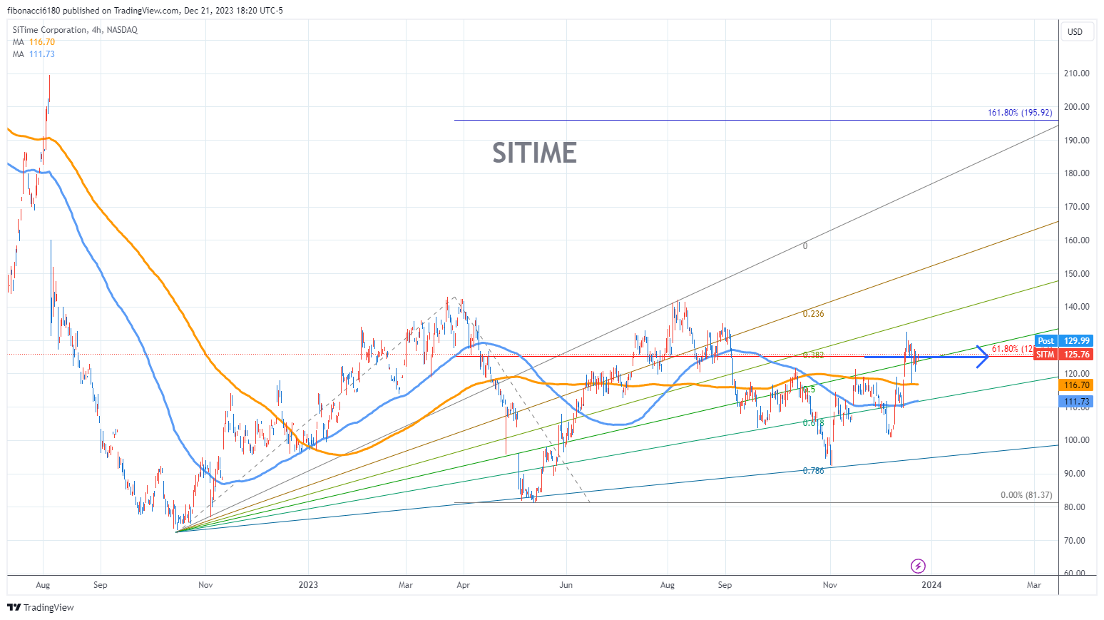 Sitime Stock fibonacci6180 – Fibonacci Technical Swing Trade