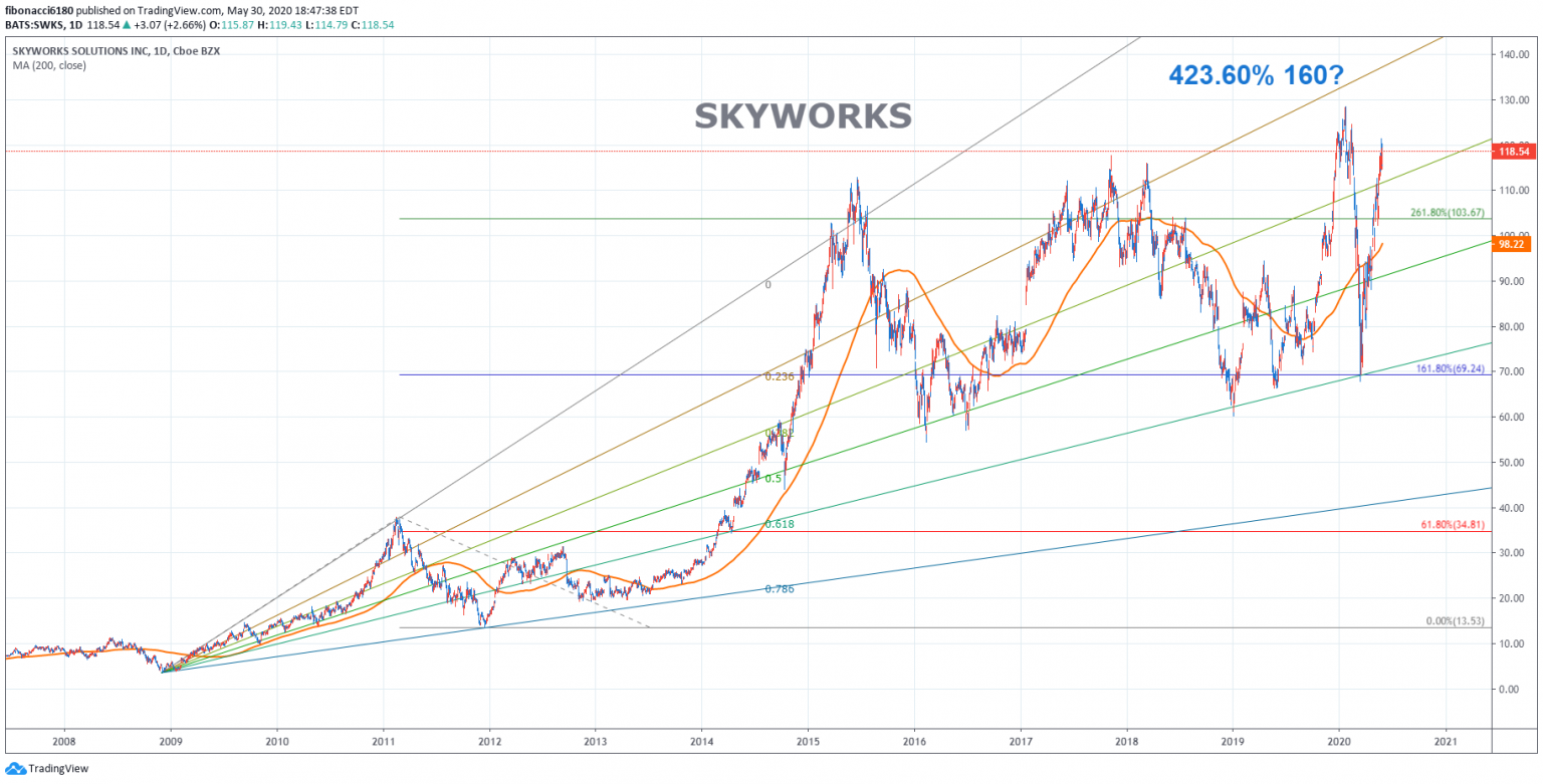 SKYWORKS CHART 052920 fibonacci6180