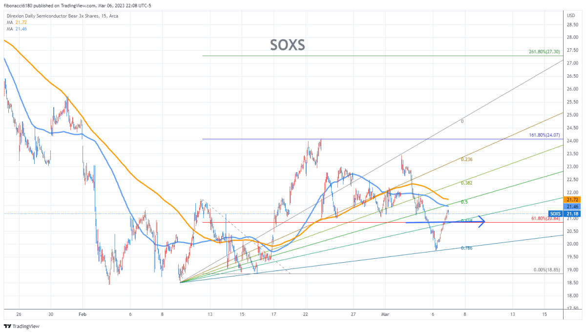 SOXS Stock Chart Fibonacci Analysis 030623 fibonacci6180