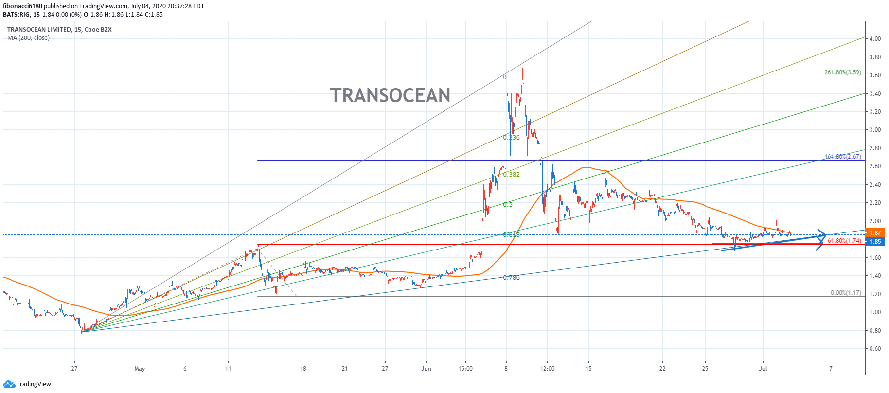 Transocean Rig Map TRANSOCEAN(RIG) CHART 070320 – fibonacci6180