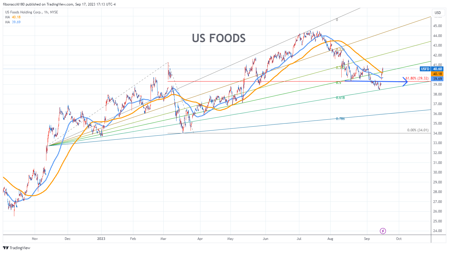 US FOODS Stock Chart Fibonacci Analysis 091723 fibonacci6180
