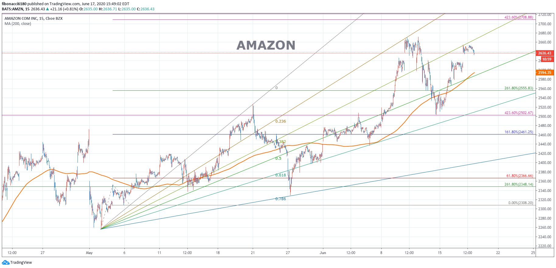 Chart Pattern Image Amazon AMAZON(AMZN) CHART 061720 – fibonacci6180