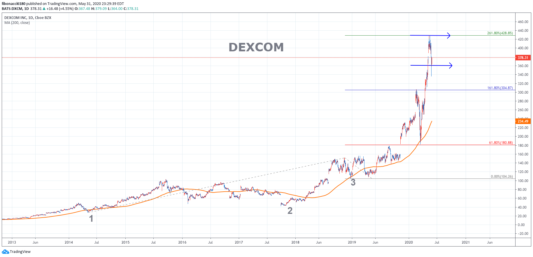 DexCom(DXCM) chart 052920 – fibonacci6180