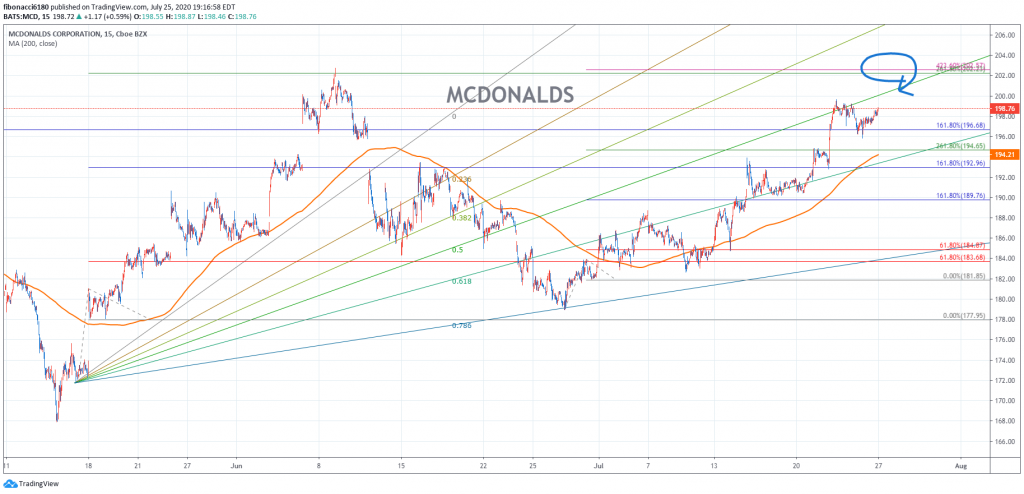 MCDONALDS MCD CHART 072420 Fibonacci6180 MCDONALDS MCD CHART 072420 Fibonacci6180