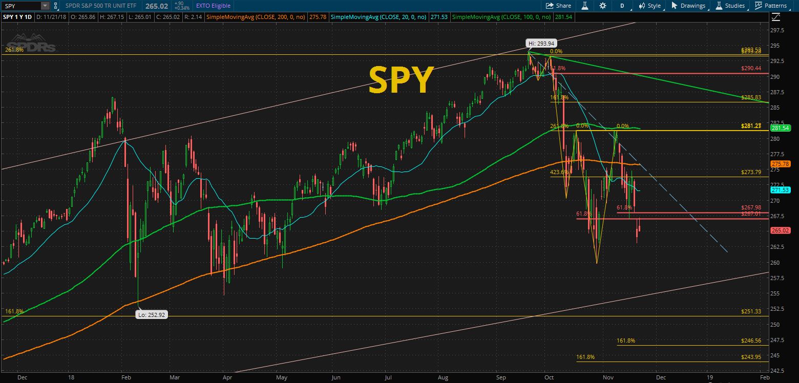 Stock Chart Analysis – S&P 500 ETF  SPY