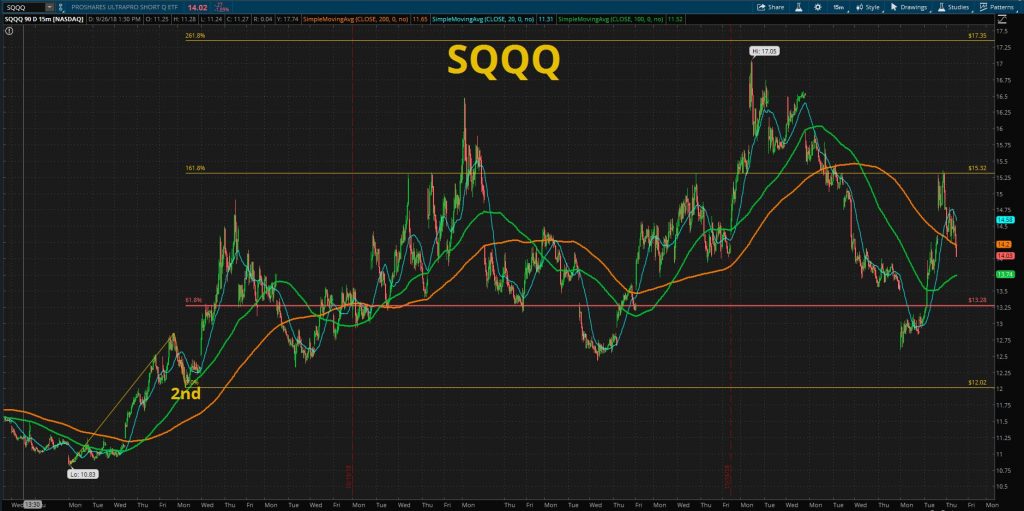 Sqqq Stock Chart