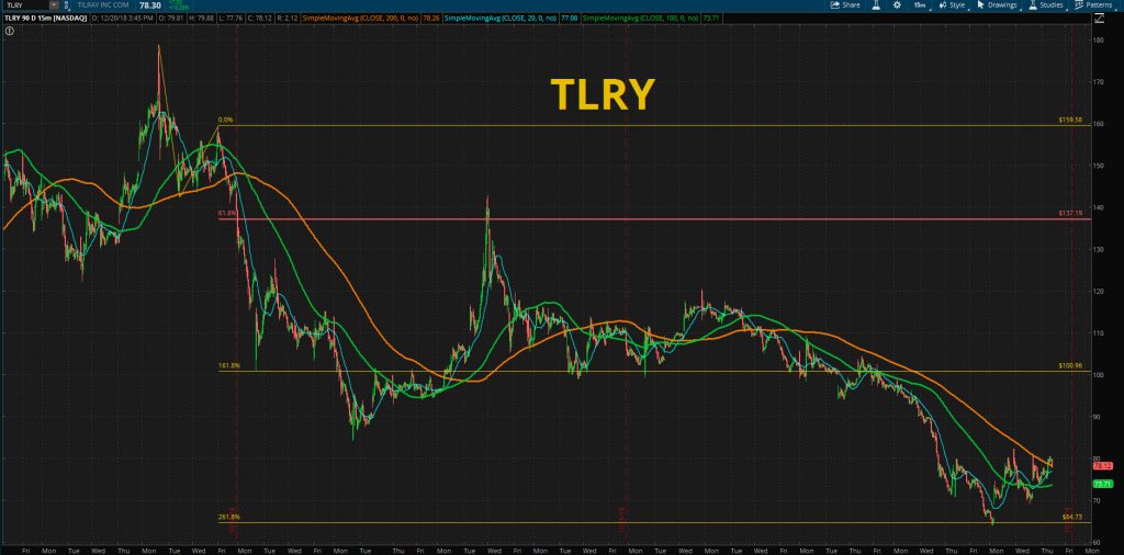 tlry chart