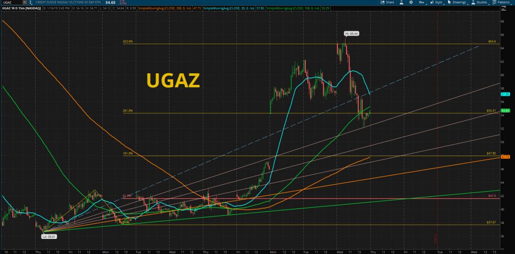 UGAZ stock chart