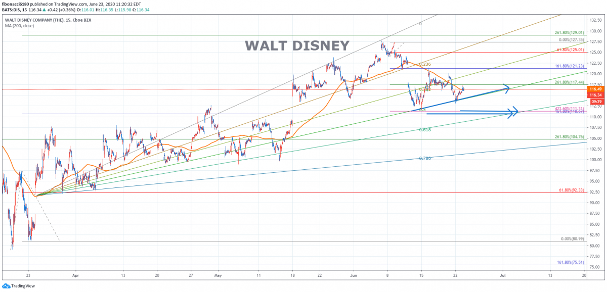 WALT DISNEY(DIS) CHART 062320 – fibonacci6180