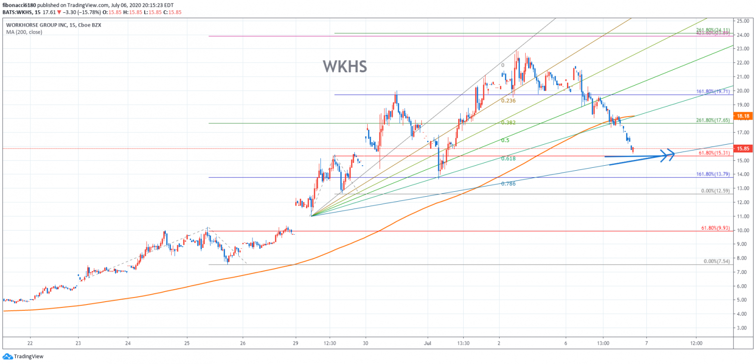 WORKHORSE(WKHS) CHART 070620 fibonacci6180